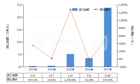 2013-2017年中國(guó)蒿甲醚(HS29329930)進(jìn)口總額及增速統(tǒng)計(jì)
